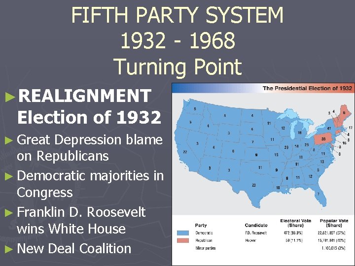 FIFTH PARTY SYSTEM 1932 - 1968 Turning Point ►REALIGNMENT Election of 1932 ► Great