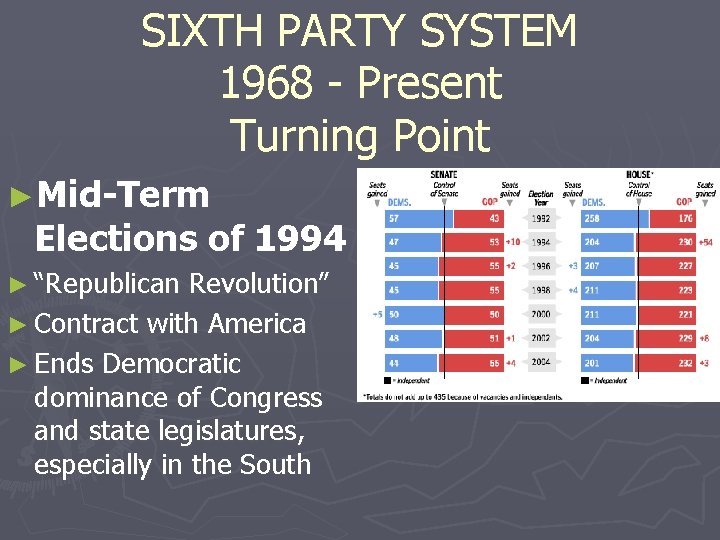 SIXTH PARTY SYSTEM 1968 - Present Turning Point ►Mid-Term Elections of 1994 ► “Republican