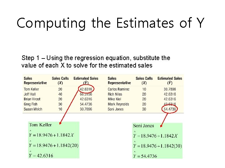 Computing the Estimates of Y Step 1 – Using the regression equation, substitute the