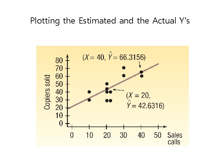 Plotting the Estimated and the Actual Y’s 