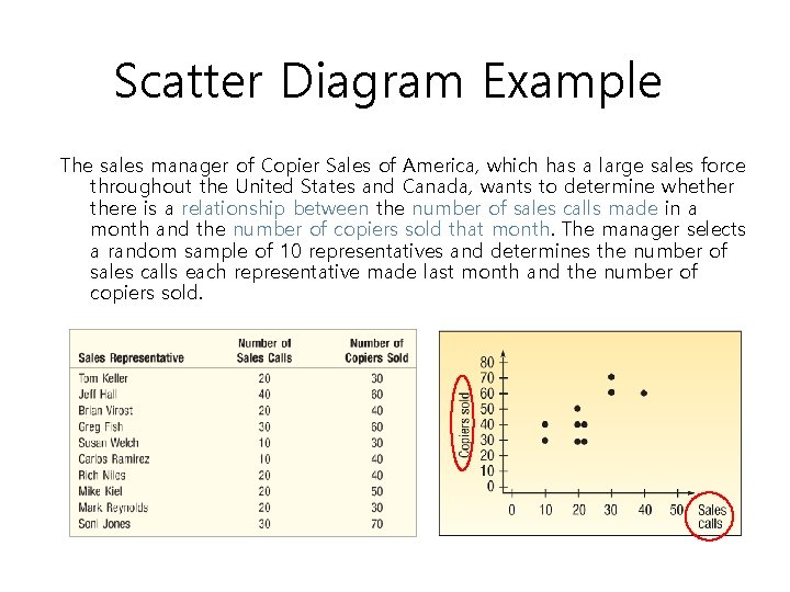 Scatter Diagram Example The sales manager of Copier Sales of America, which has a