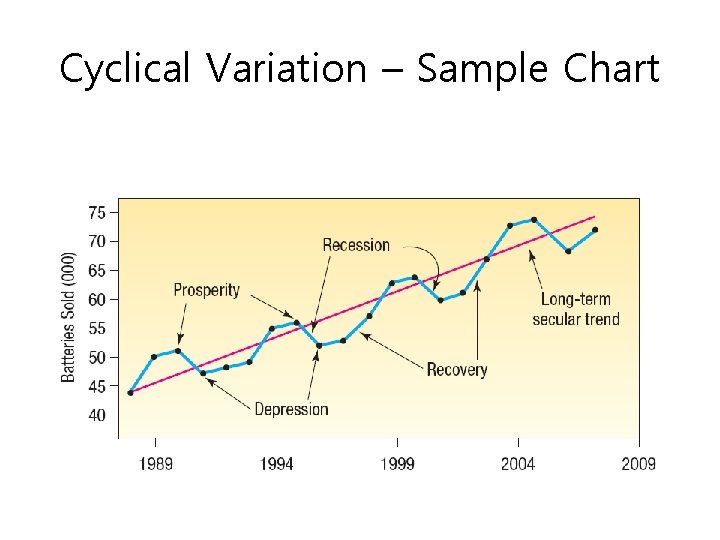 Cyclical Variation – Sample Chart 