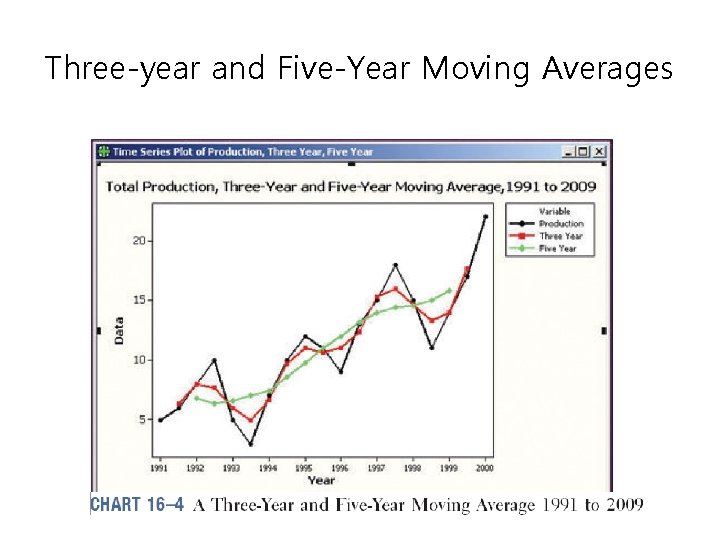 Three-year and Five-Year Moving Averages 