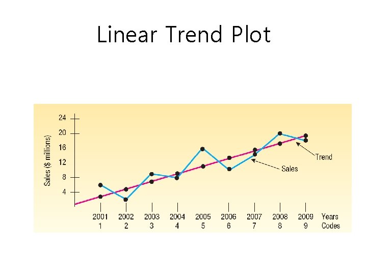 Linear Trend Plot 