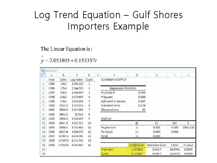 Log Trend Equation – Gulf Shores Importers Example 
