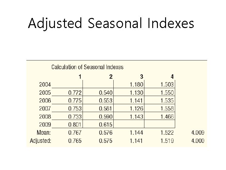 Adjusted Seasonal Indexes 