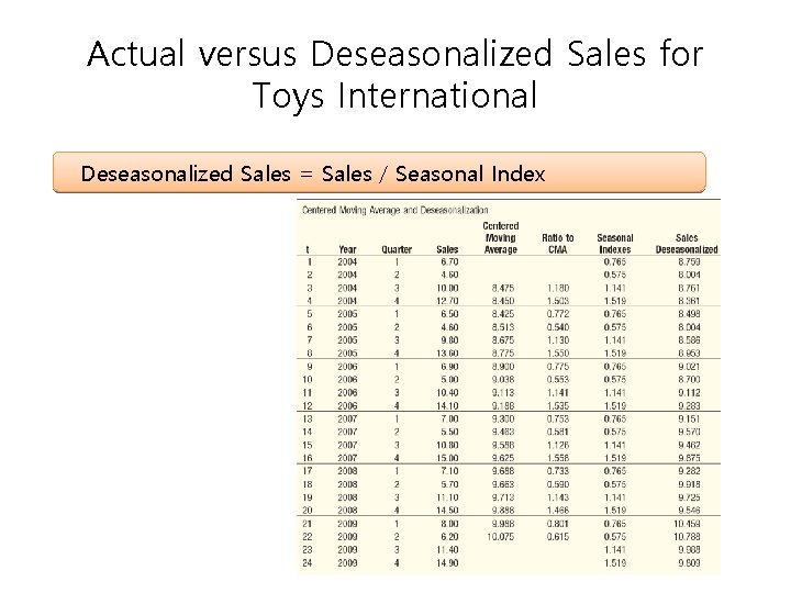 Actual versus Deseasonalized Sales for Toys International Deseasonalized Sales = Sales / Seasonal Index