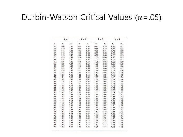 Durbin-Watson Critical Values ( =. 05) 