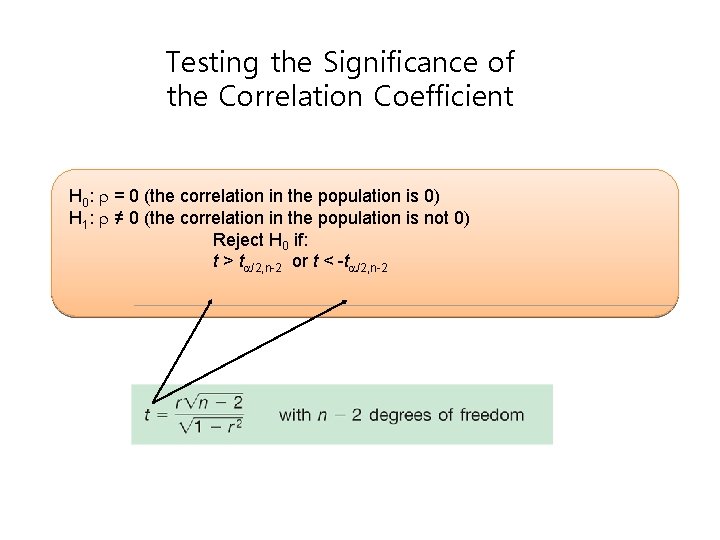 Testing the Significance of the Correlation Coefficient H 0: = 0 (the correlation in