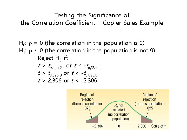 Testing the Significance of the Correlation Coefficient – Copier Sales Example H 0: =