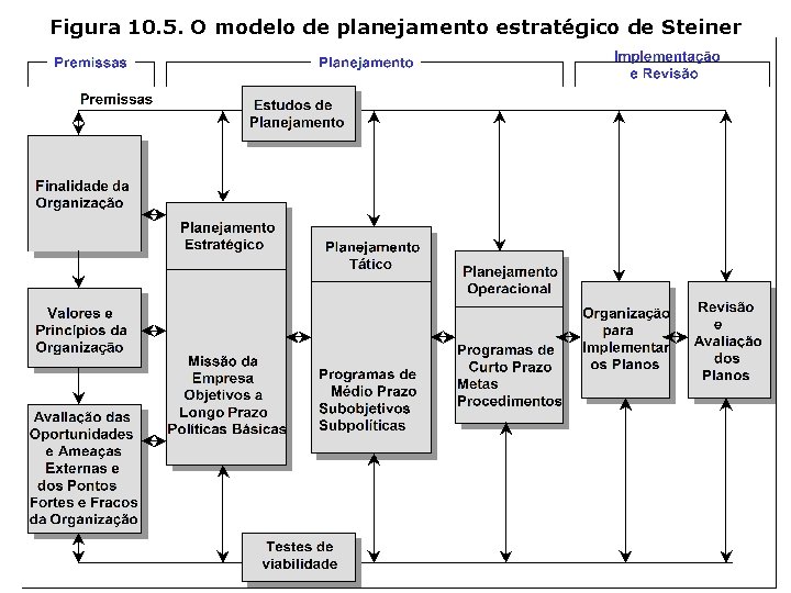 Figura 10. 5. O modelo de planejamento estratégico de Steiner 