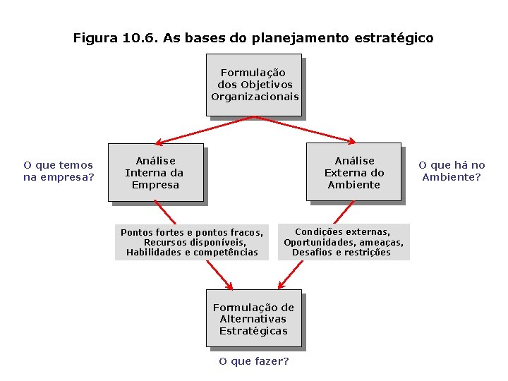 Figura 10. 6. As bases do planejamento estratégico Formulação dos Objetivos Organizacionais O que
