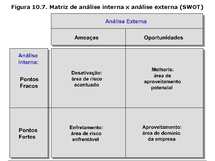 Figura 10. 7. Matriz de análise interna x análise externa (SWOT) 