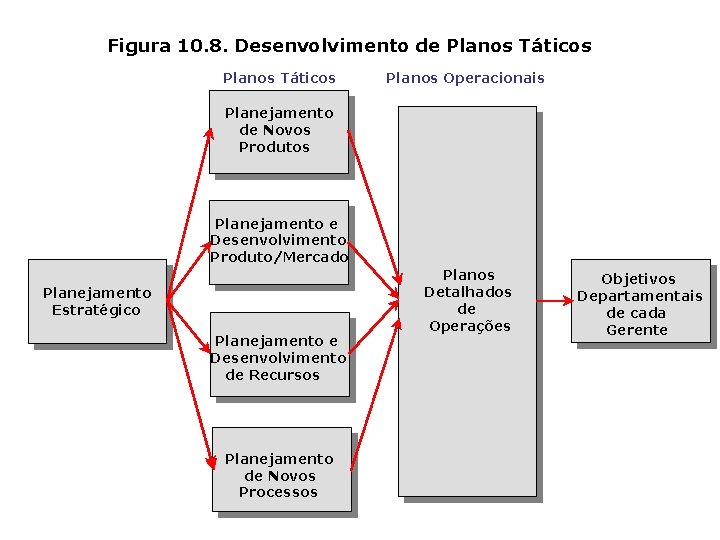 Figura 10. 8. Desenvolvimento de Planos Táticos Planos Operacionais Planejamento de Novos Produtos Planejamento