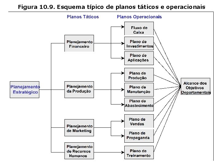 Figura 10. 9. Esquema típico de planos táticos e operacionais 