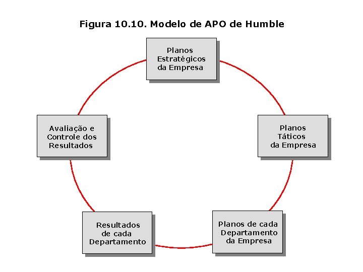 Figura 10. Modelo de APO de Humble Planos Estratégicos da Empresa Avaliação e Controle