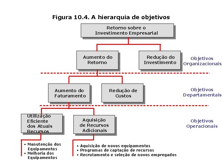 Figura 10. 4. A hierarquia de objetivos Retorno sobre o Investimento Empresarial Aumento do