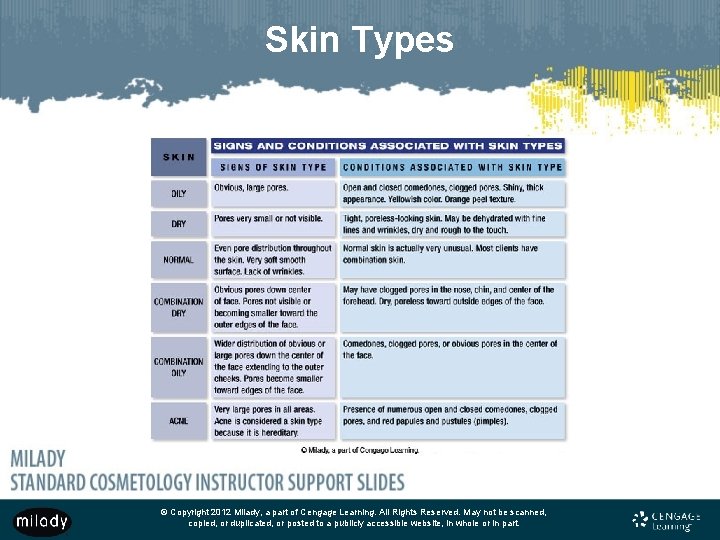 Skin Types © Copyright 2012 Milady, a part of Cengage Learning. All Rights Reserved.