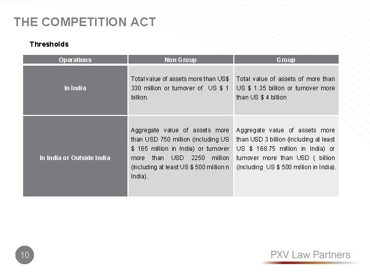 THE COMPETITION ACT Thresholds Operations Non Group In India Total value of assets more