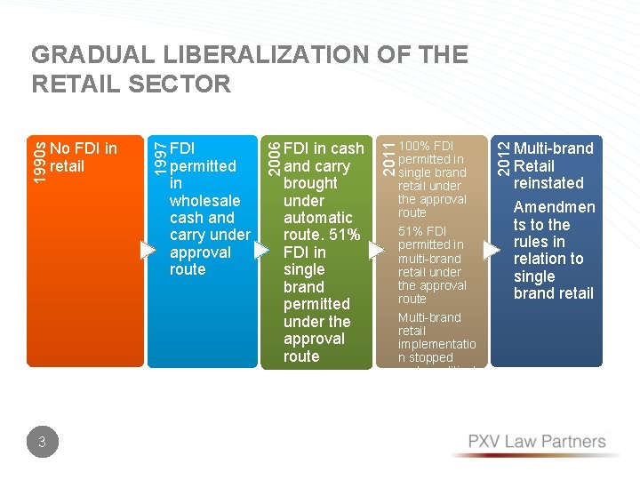3 100% FDI permitted in single brand retail under the approval route 51% FDI
