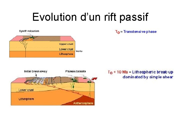Evolution d’un rift passif 