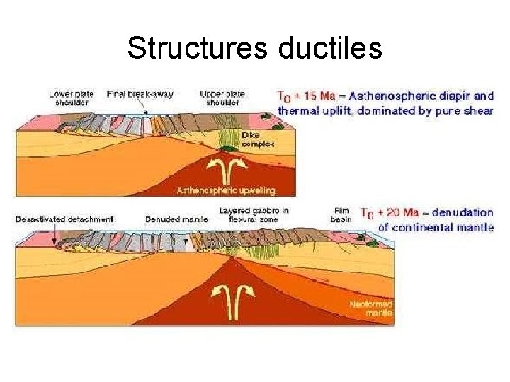 Structures ductiles 