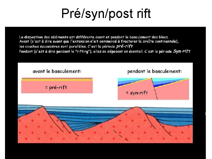 Pré/syn/post rift 