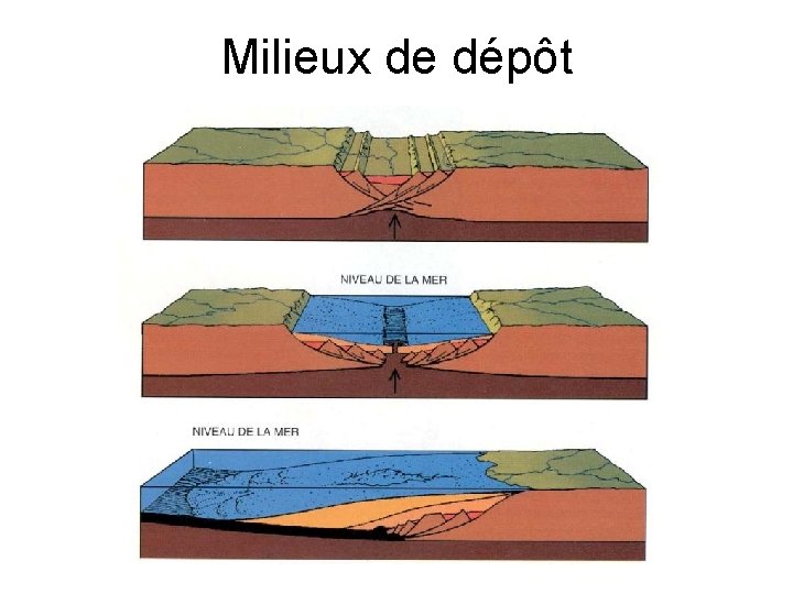 Milieux de dépôt 