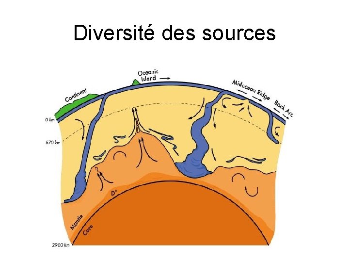 Diversité des sources 
