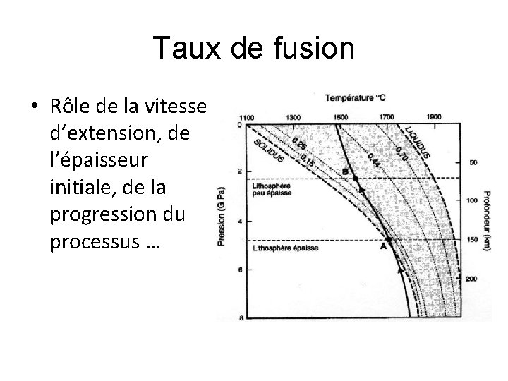 Taux de fusion • Rôle de la vitesse d’extension, de l’épaisseur initiale, de la