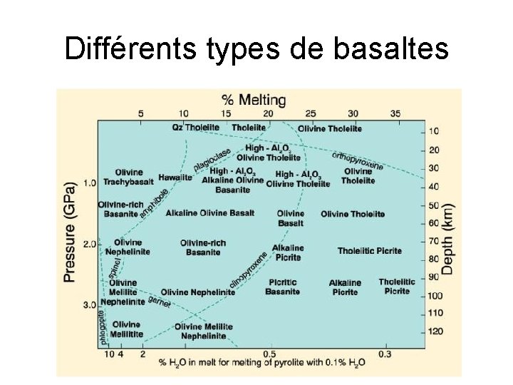 Différents types de basaltes 