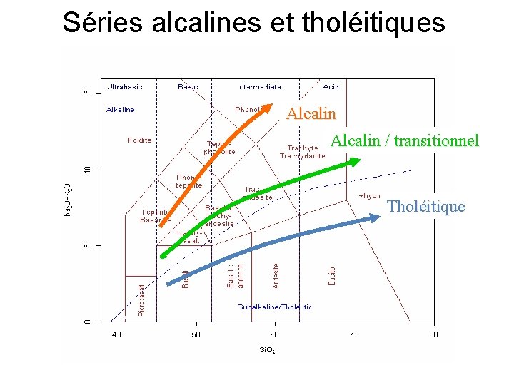 Séries alcalines et tholéitiques Alcalin / transitionnel Tholéitique 