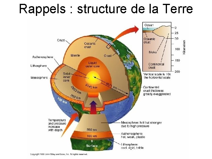 Rappels : structure de la Terre 