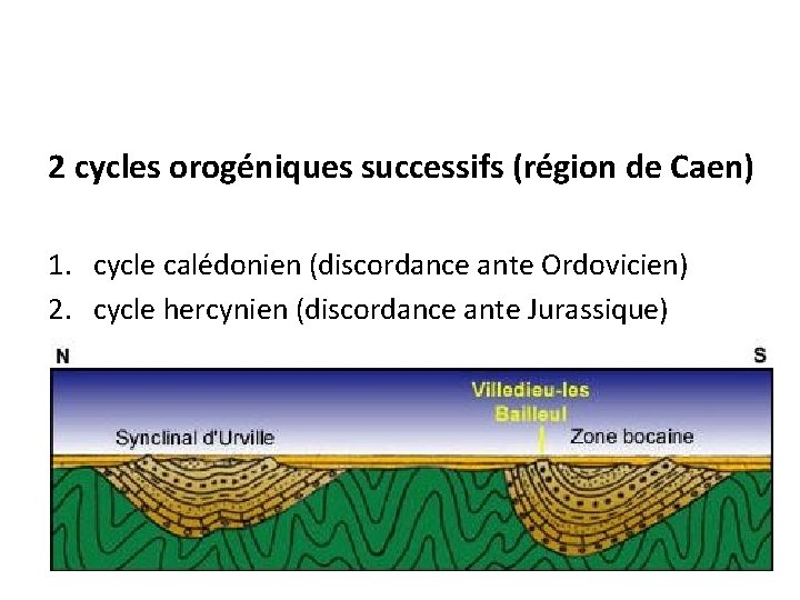 2 cycles orogéniques successifs (région de Caen) 1. cycle calédonien (discordance ante Ordovicien) 2.