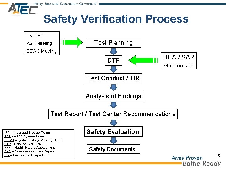 Safety Verification Process T&E IPT AST Meeting Test Planning SSWG Meeting DTP HHA /