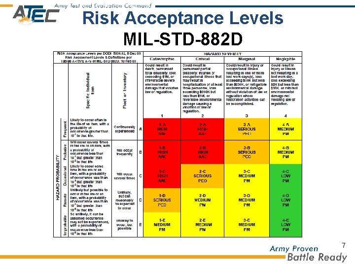 Risk Acceptance Levels MIL-STD-882 D 7 