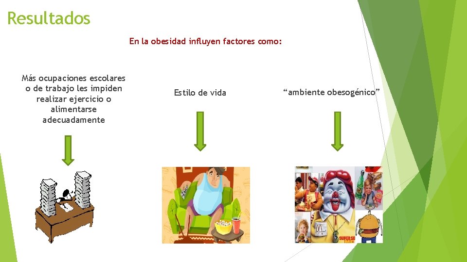 Resultados En la obesidad influyen factores como: Más ocupaciones escolares o de trabajo les