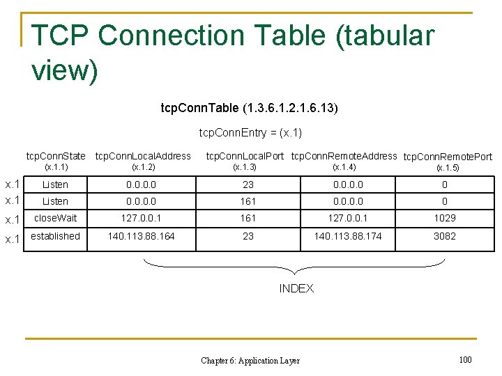TCP Connection Table (tabular view) tcp. Conn. Table (1. 3. 6. 1. 2. 1. TCP Connection Table (tabular view) tcp. Conn. Table (1. 3. 6. 1. 2. 1.