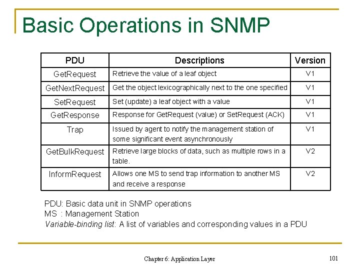 Basic Operations in SNMP PDU Get. Request Get. Next. Request Set. Request Get. Response Basic Operations in SNMP PDU Get. Request Get. Next. Request Set. Request Get. Response
