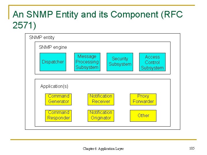An SNMP Entity and its Component (RFC 2571) SNMP entity SNMP engine Dispatcher Message An SNMP Entity and its Component (RFC 2571) SNMP entity SNMP engine Dispatcher Message