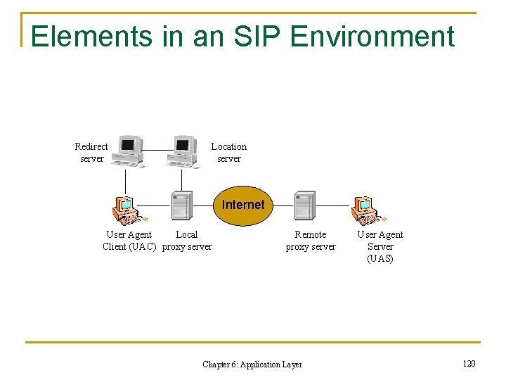 Elements in an SIP Environment Redirect server Location server Internet User Agent Local Client Elements in an SIP Environment Redirect server Location server Internet User Agent Local Client
