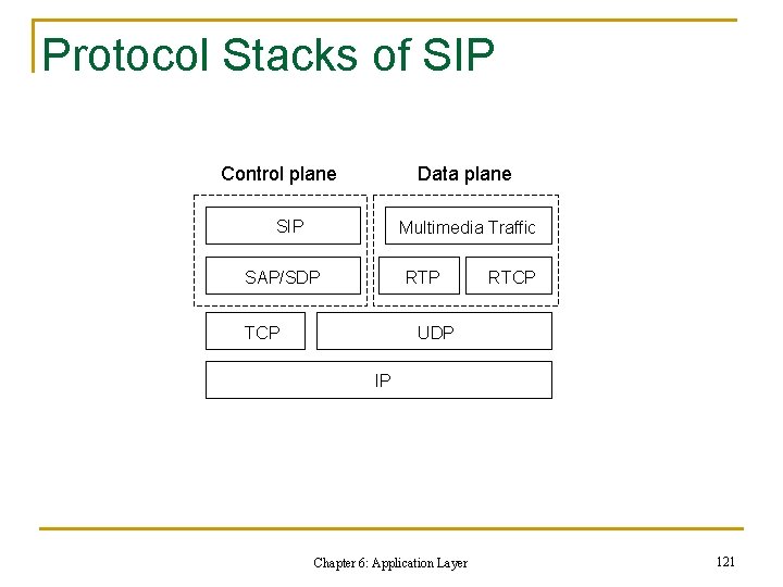 Protocol Stacks of SIP Control plane Data plane SIP Multimedia Traffic SAP/SDP RTP TCP Protocol Stacks of SIP Control plane Data plane SIP Multimedia Traffic SAP/SDP RTP TCP