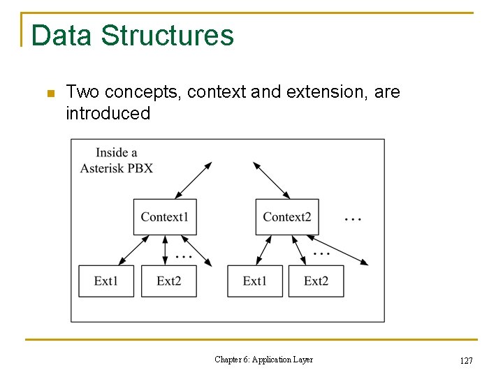 Data Structures n Two concepts, context and extension, are introduced Chapter 6: Application Layer Data Structures n Two concepts, context and extension, are introduced Chapter 6: Application Layer
