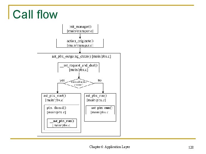 Call flow Chapter 6: Application Layer 128 Call flow Chapter 6: Application Layer 128