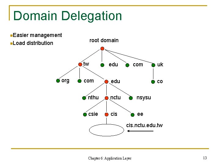 Domain Delegation n. Easier management n. Load distribution root domain tw org com edu Domain Delegation n. Easier management n. Load distribution root domain tw org com edu