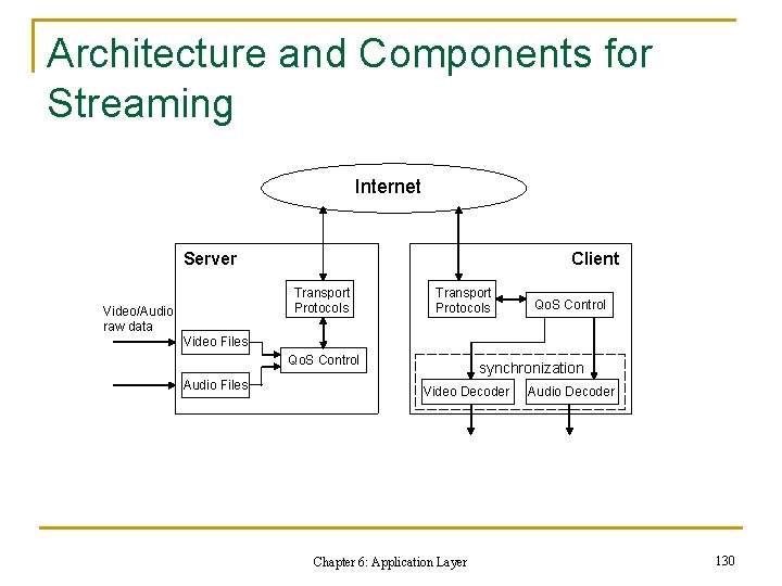 Architecture and Components for Streaming Internet Server Client Transport Protocols Video/Audio raw data Transport Architecture and Components for Streaming Internet Server Client Transport Protocols Video/Audio raw data Transport
