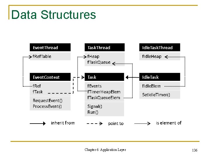 Data Structures Chapter 6: Application Layer 136 Data Structures Chapter 6: Application Layer 136