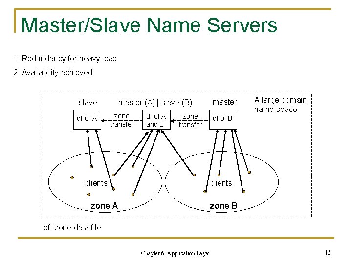 Master/Slave Name Servers 1. Redundancy for heavy load 2. Availability achieved slave df of Master/Slave Name Servers 1. Redundancy for heavy load 2. Availability achieved slave df of