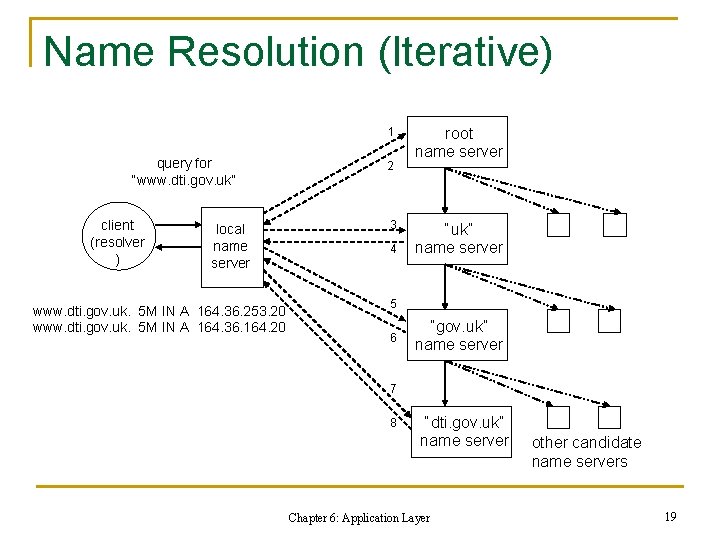 Name Resolution (Iterative) 1 query for “www. dti. gov. uk” client (resolver ) local Name Resolution (Iterative) 1 query for “www. dti. gov. uk” client (resolver ) local