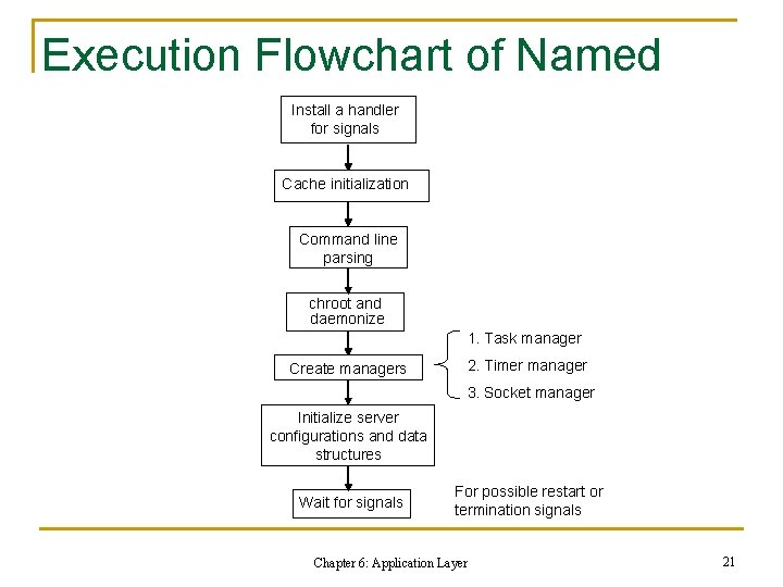 Execution Flowchart of Named Install a handler for signals Cache initialization Command line parsing Execution Flowchart of Named Install a handler for signals Cache initialization Command line parsing